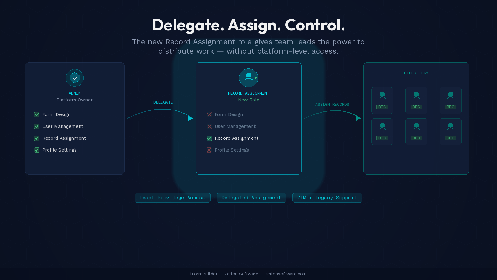 feature_image_record_assignment Record assignment role and workflow